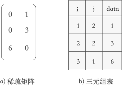 4.2、矩阵转置