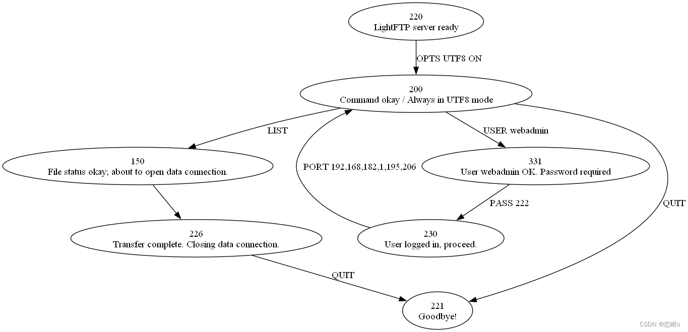Graphviz——安装、绘制可视化协议状态机(Python)-CSDN博客