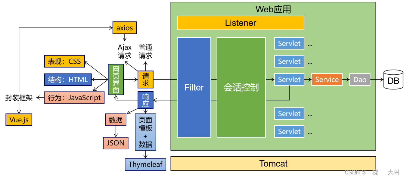 【JavaWeb】1—JavaWeb概述_javaweb项目的结构是谁定义的-CSDN博客