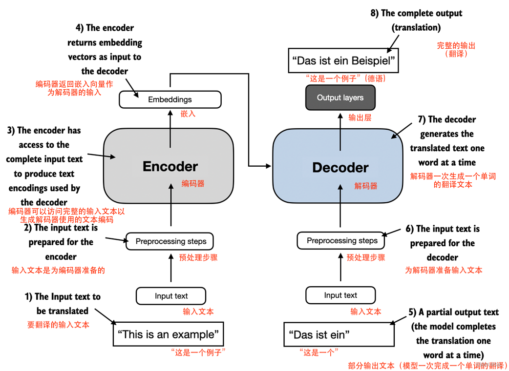 Build a Large Language Model (From Scratch) 从头开始构建大型语言模型(第一章)学习笔记-CSDN博客