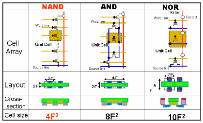 Flash memory 101: An Introduction to NAND flash_each device has each ...
