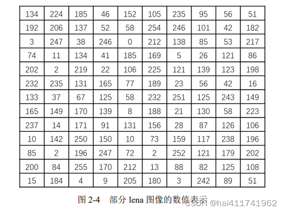 opencv基础02- 图像基础处理_灰度图像_opencv灰度处理-CSDN博客