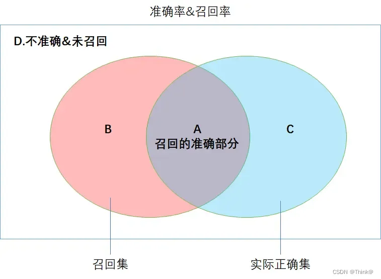（deep learning）准确率和召回率的基础概念