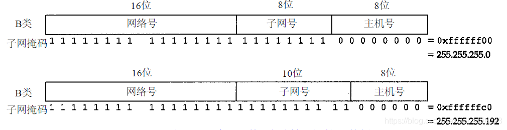 两种不同类型的B类地址子网掩码