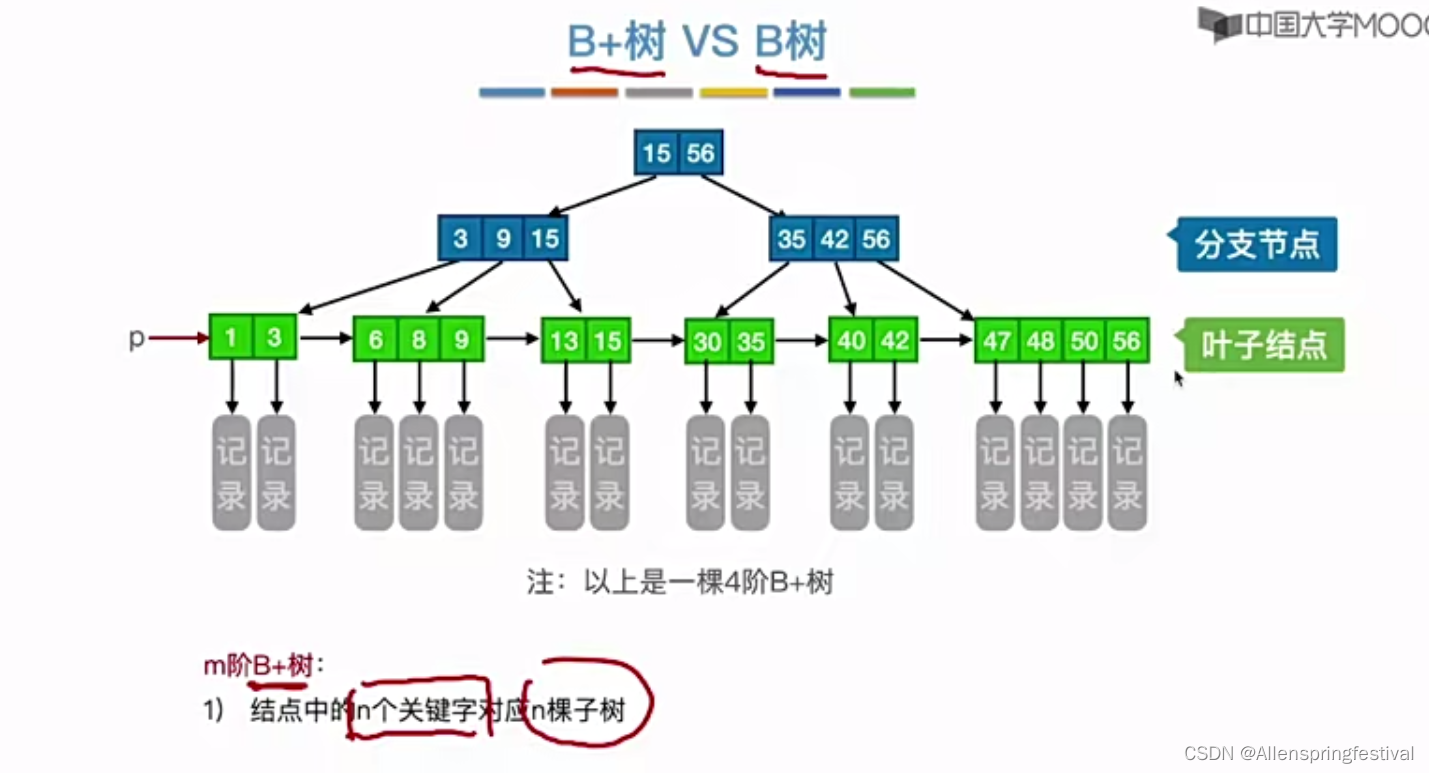 理解B+树的结构与查找机制-CSDN博客