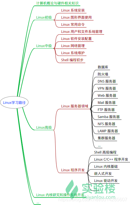 Linux学习路径