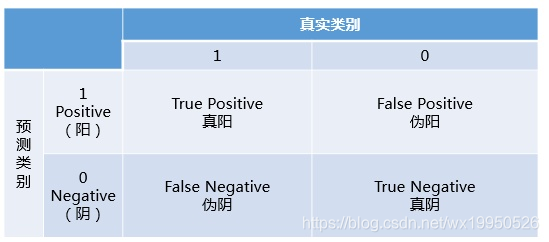 混淆矩阵