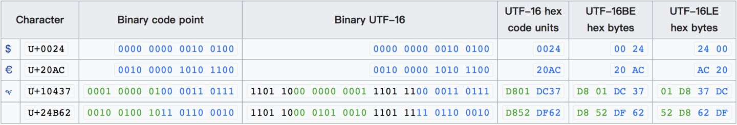 几个 UTF-16 编码的例子
