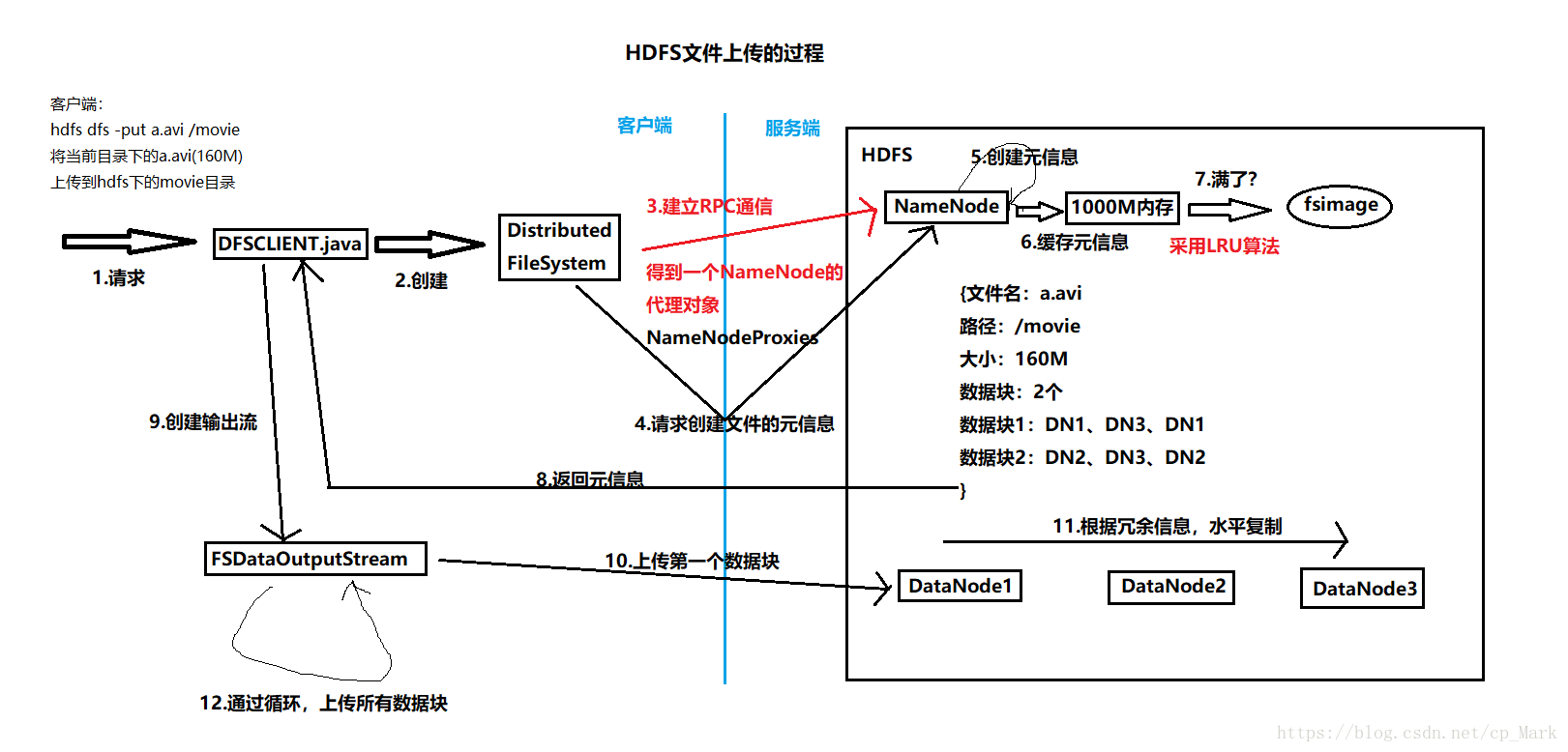 HDFS文件上传