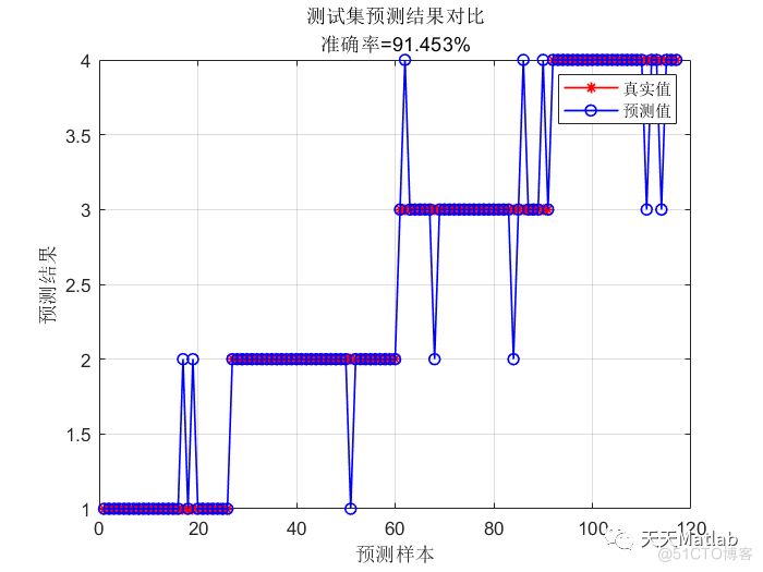 多元分类预测 | Matlab 基于正则化极限学习机(RELM)的分类预测_Machine_02