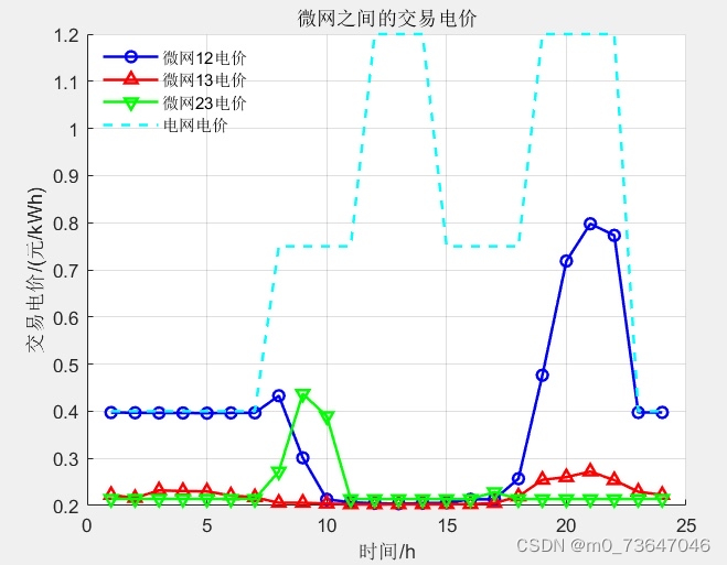 MATLAB代码：基于非对称纳什谈判的多微网P2P电能交易策略_ipopt matlab-CSDN博客