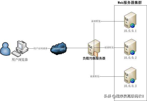 学完Nginx/OpenResty详解,反向代理与负载均衡配置,能涨薪多少