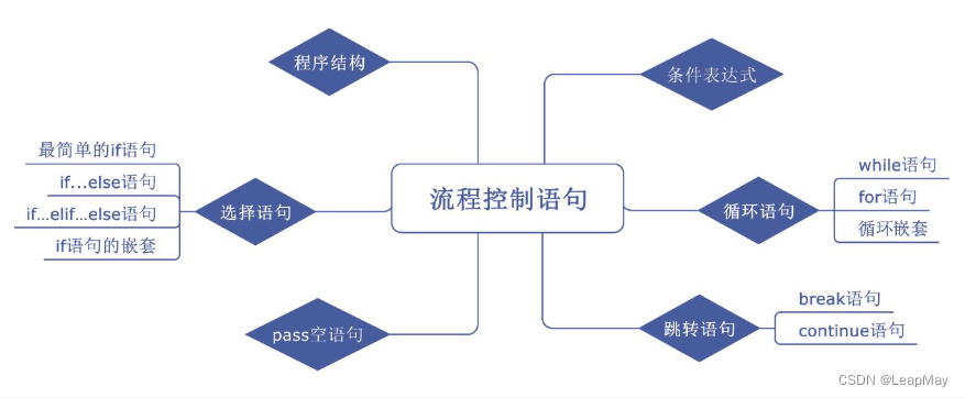 【100天精通python】Day5：python基础_python 基本语句，流程控制语句_什么是python中的一种基本控制流语句,用于 ...