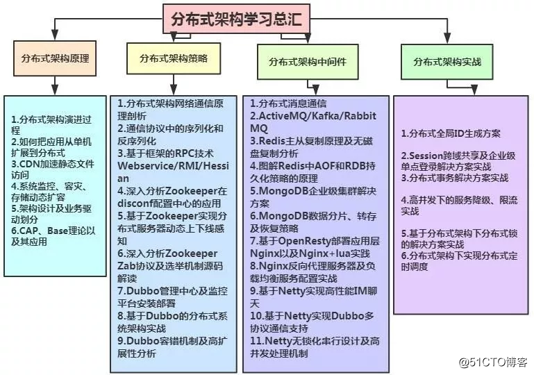 三年JAVA开发经验如何做到年薪35万
