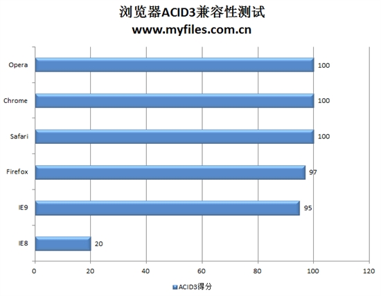 IE9惊起一滩鸥鹭 五大浏览器再掀混战