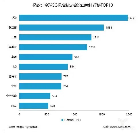 图三：全球5G标准制定会议出席排行榜 TOP10