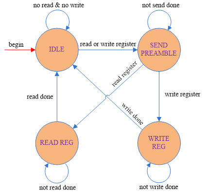 PHY_MDIO 接口设计_mdio接多个phy-CSDN博客
