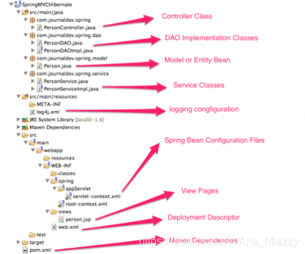 Spring MVC Hibernate示例