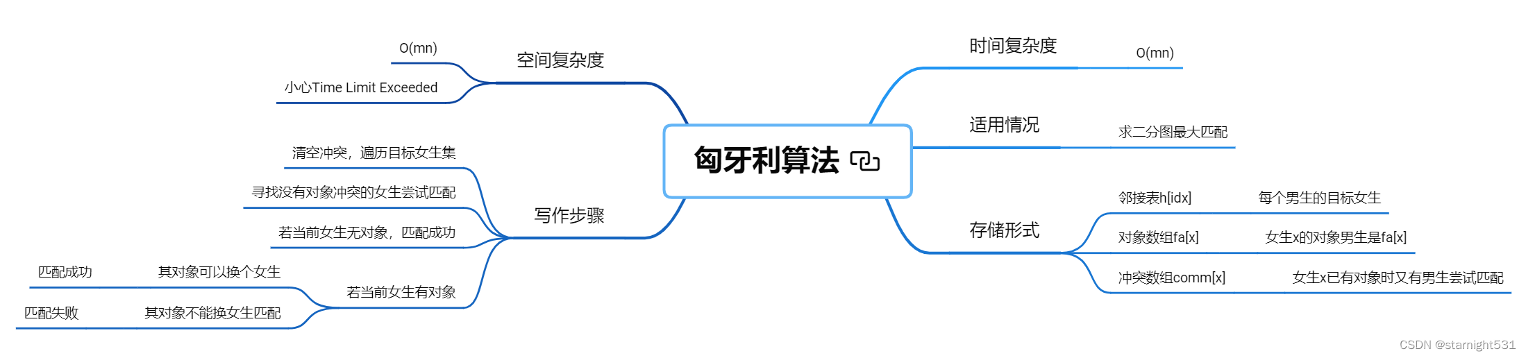 匈牙利算法导图