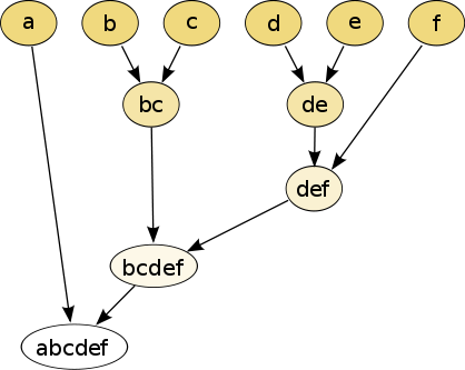 分层聚类的树状图