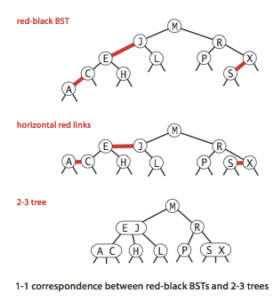 1-1 correspondence between left-leaning red-black BSTs and 2-3 trees