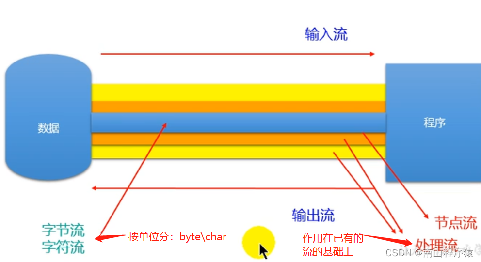 Java基础-IO流-CSDN博客