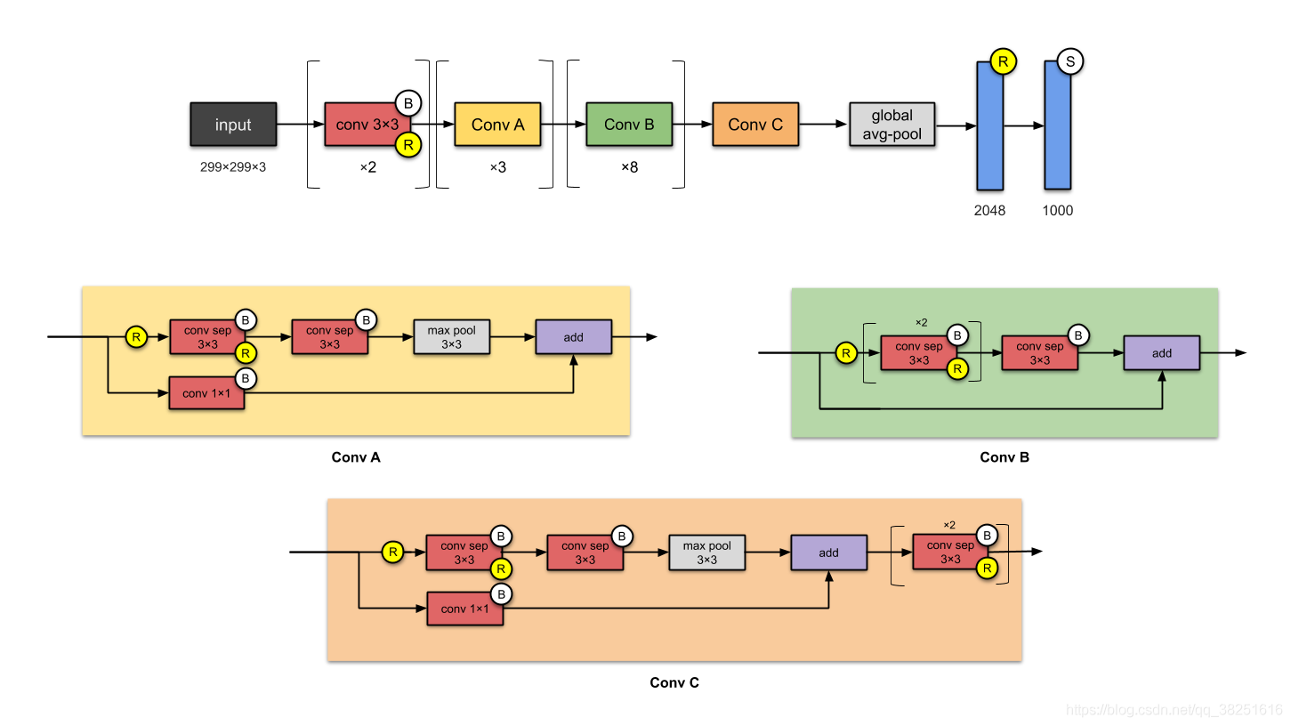 图 7:Xception 架构