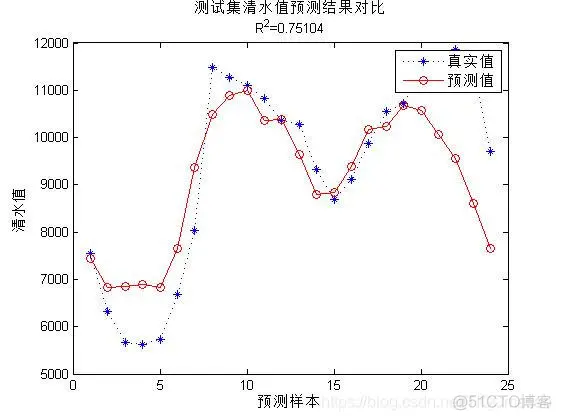 【预测模型】基于RBF神经网络实现清水值预测matlab源码_预测模型_04