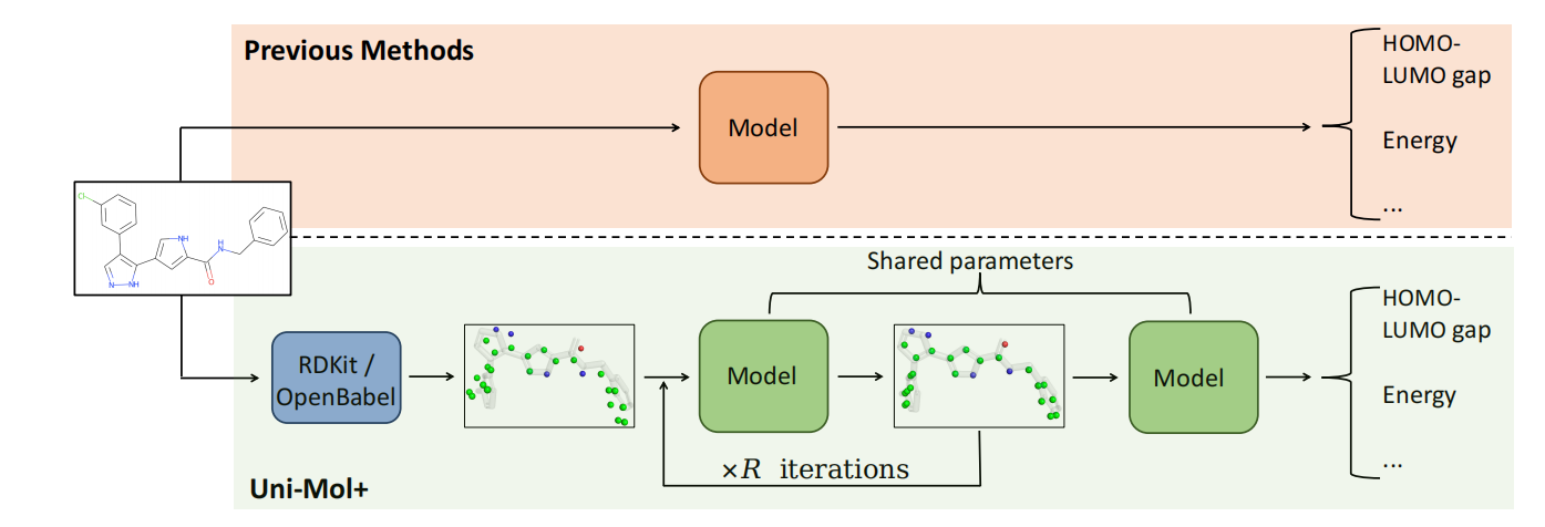 Uni-Mol+：Highly Accurate Quantum Chemical PropertyPrediction with Uni ...