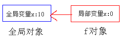 不包含嵌套的函数体内的代码的作用域链