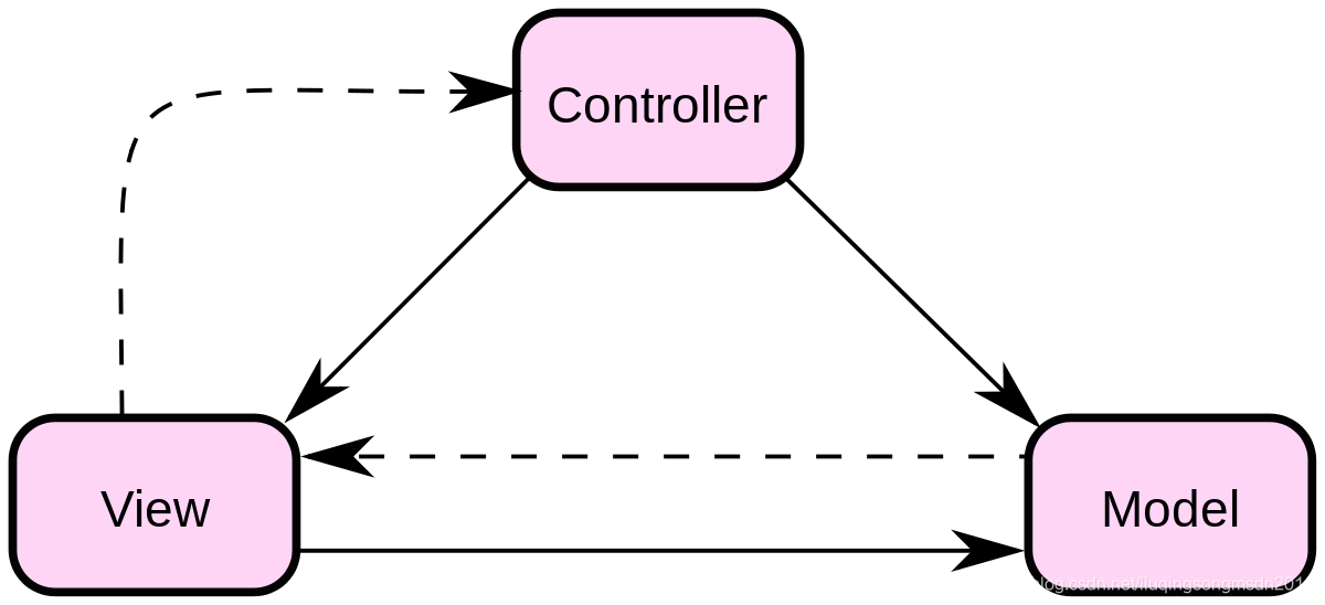 MVC