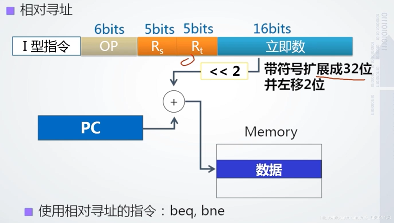计算机组成原理——MIPS指令概述_mips32r型指令的func字段是唯一的-CSDN博客