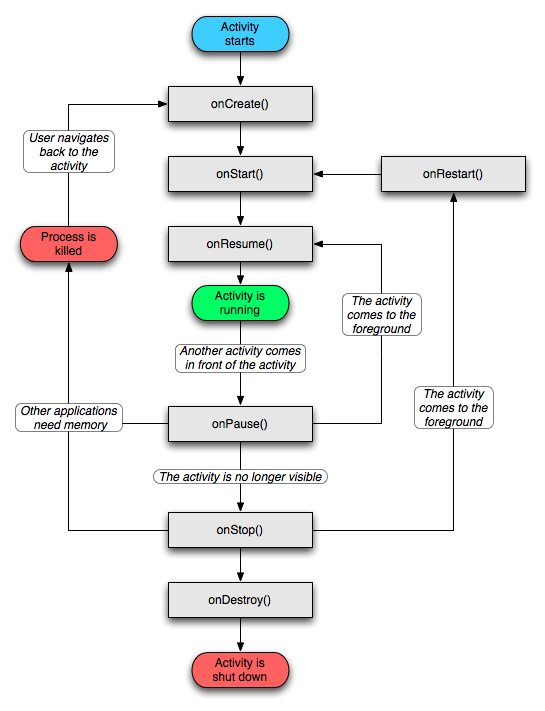 Activity生命周期图