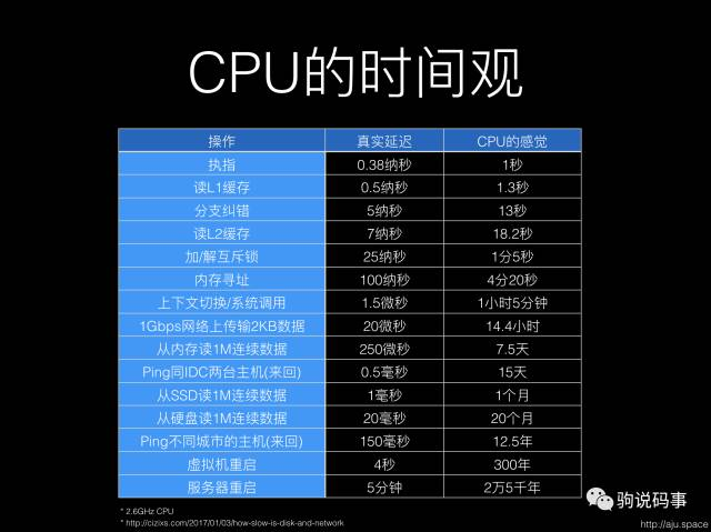 CPU的时间观