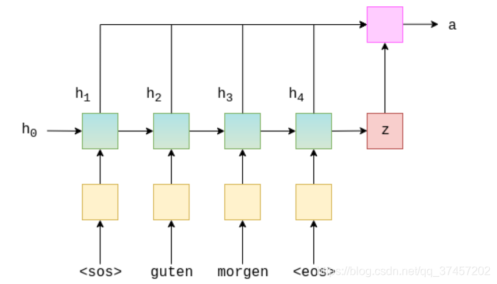 Seq2Seq2四个实验进行对比学习-CSDN博客