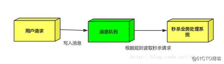 rabbit MQ总结