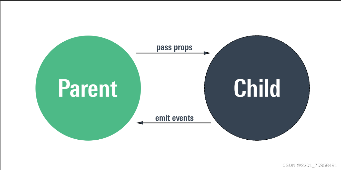 Vue 组件props属性使用方法_vue props数据进行操作-CSDN博客