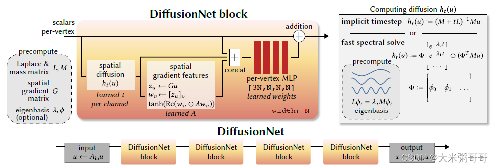 【三维几何学习】DiffusionNet: Discretization Agnostic Learning on Surfaces-CSDN博客