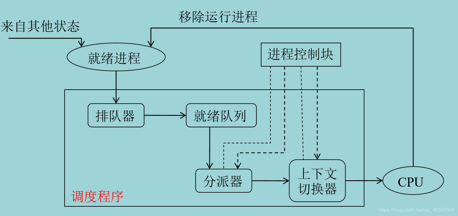 进程调度机制