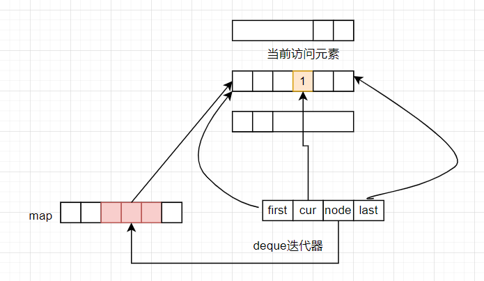 c++编程(17)——deque的模拟实现（1）迭代器篇_deque迭代器-CSDN博客