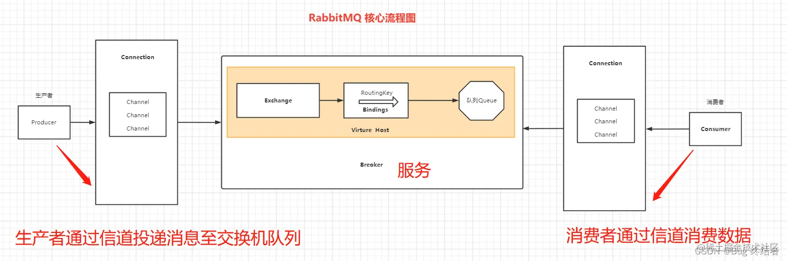 RabbitMQ 进阶 -- SpringBoot 集成 RabbitMQ实现生产者与消费者模式_rabbitmq生产者和消费者能写在一个项目 ...