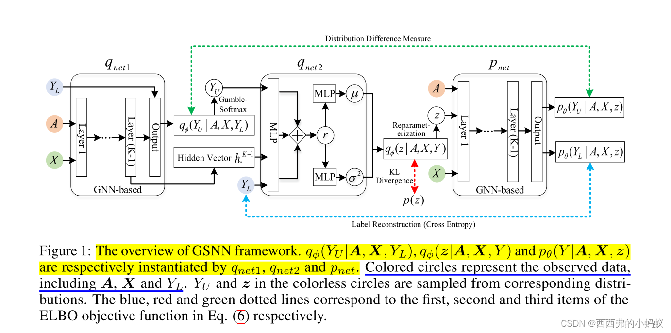 Graph Stochastic Neural Networks for Semi-supervised Learning_gsnn-CSDN博客