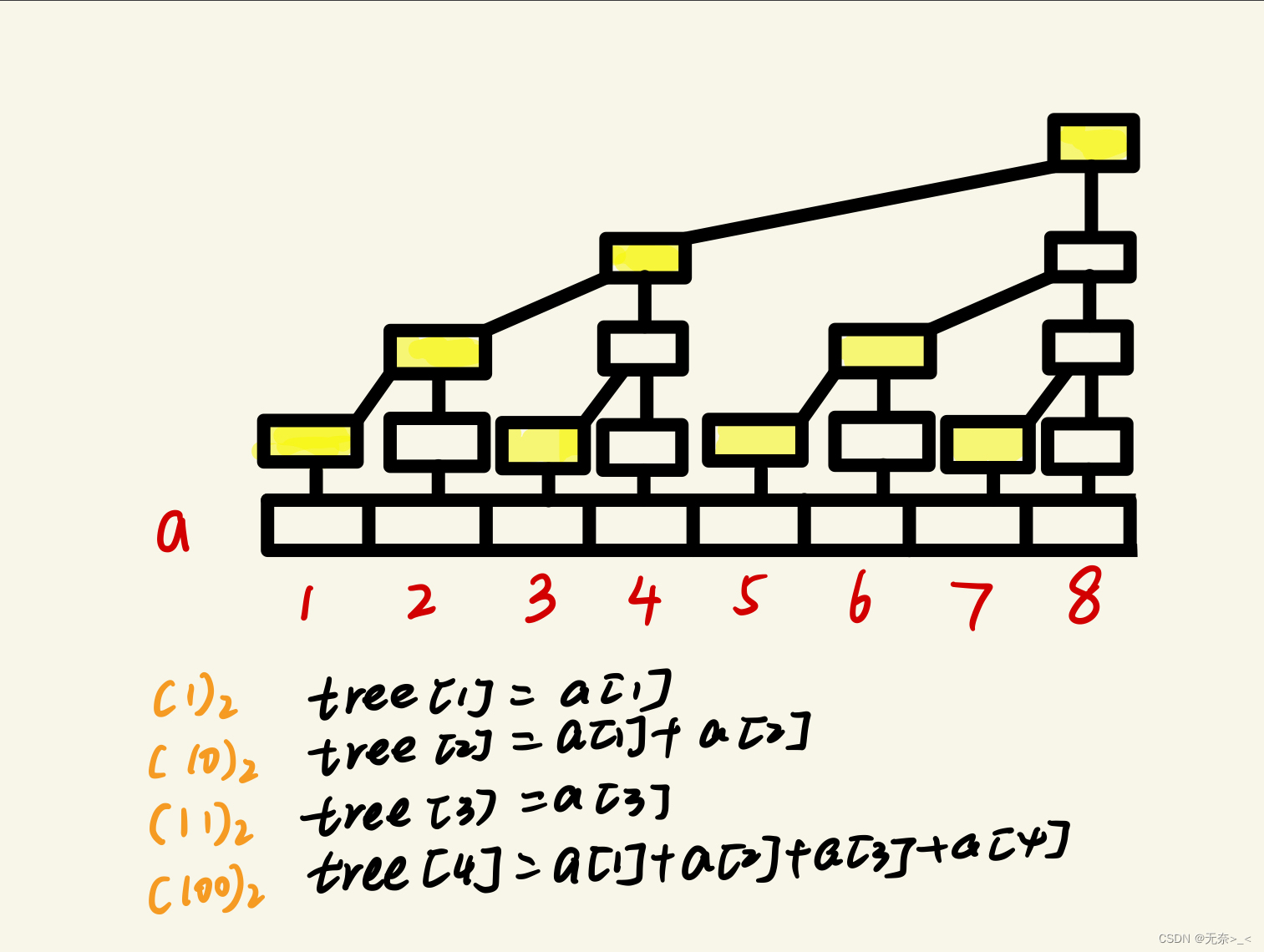 求序列中逆序数的四大算法(倾心之作)(2024年851真题就是考了归并排序求逆序数(>—<))插图7 4db0e5c8ac214ddbb84de8e351f0b93f.png