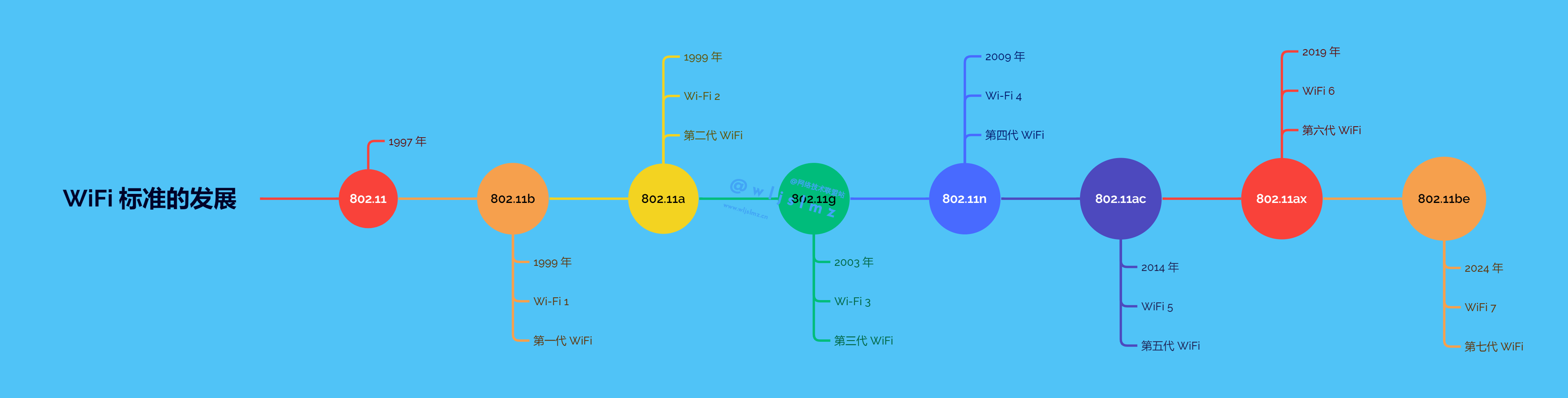 下一个Wi-Fi 标准：Wi-Fi 7_wifi7 需要支持csma吗-CSDN博客