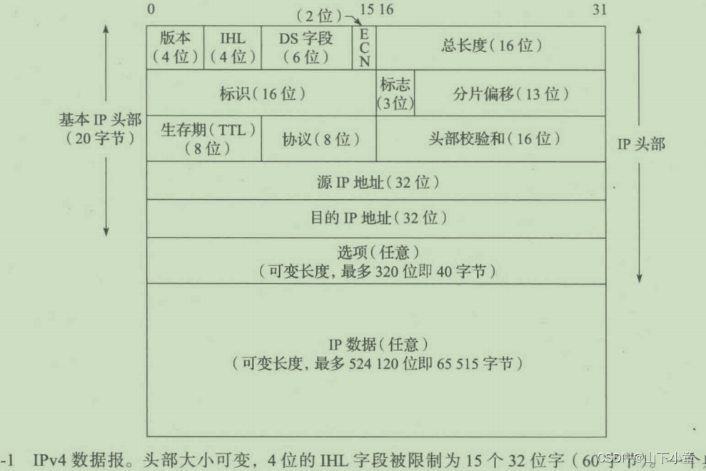 《TCP/IP详解 卷一》第5章 Internet协议_ihl最长与最短-CSDN博客