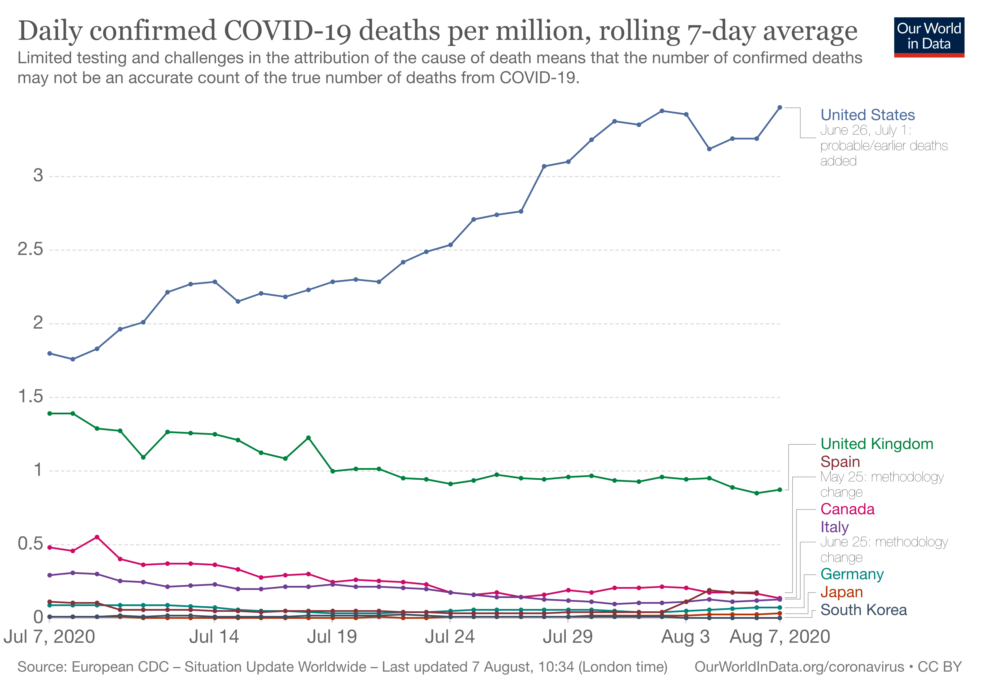 Our world in data chart showing US has high deaths per million cases compared to other large developed countries