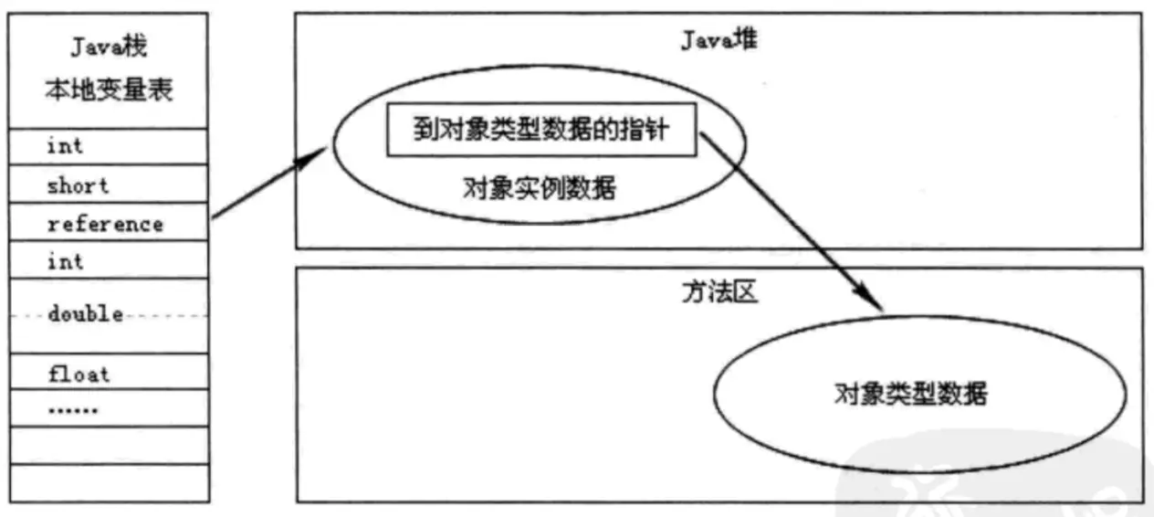 通过直接指针访问对象