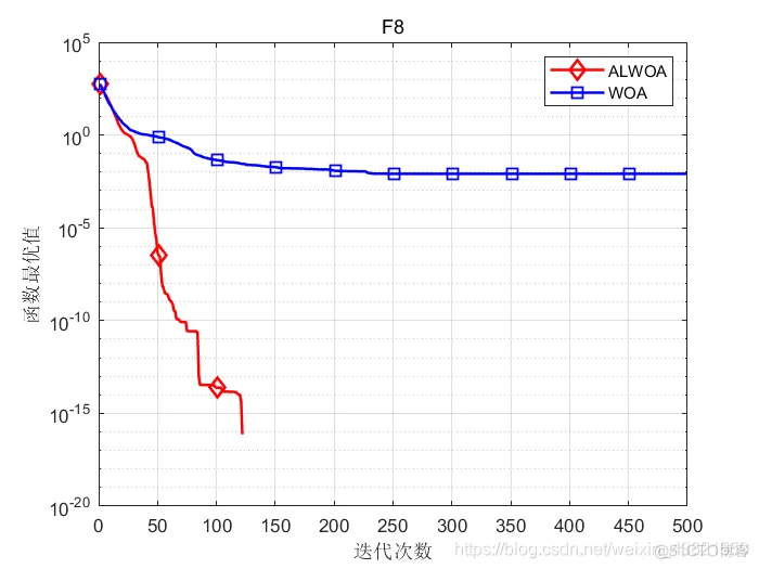 【优化求解】基于自适应权重和Levy飞行的改进鲸鱼优化算法matlab源码_matlab_31