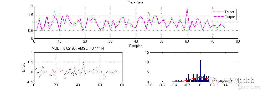 【ANFIS 回归预测】基于平均定位误差 D 的 ANFIS 实现数据非线性回归附matlab代码_MSE