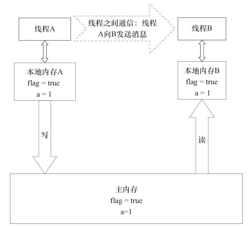 图3-18　共享变量的状态示意图